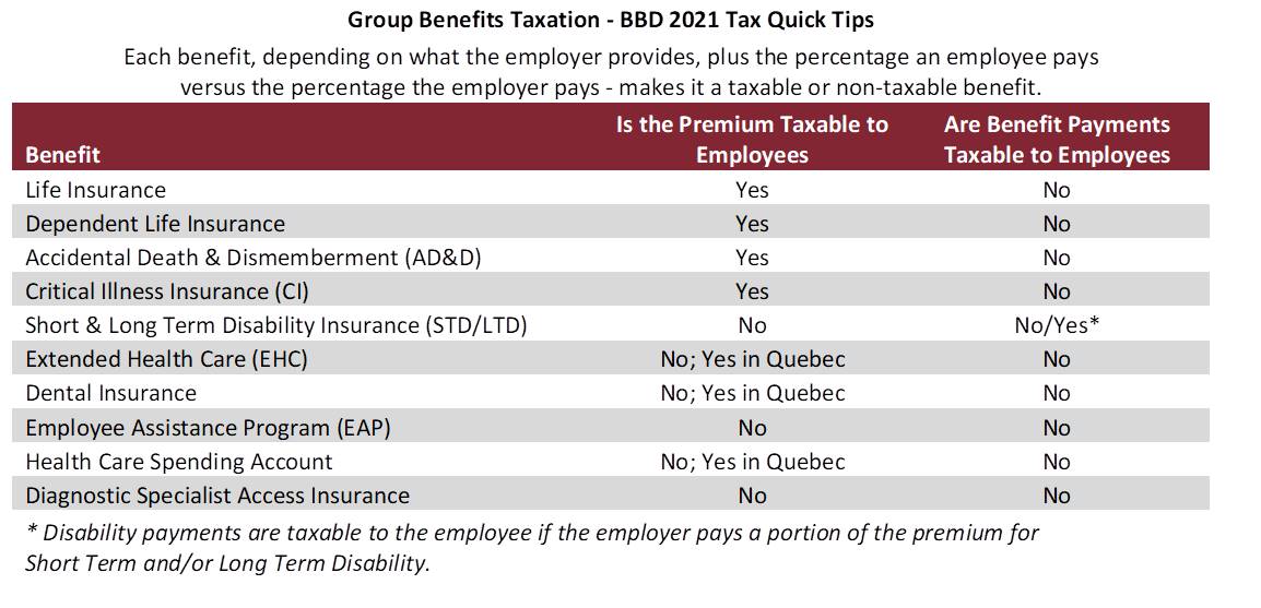 Health Care Spending Accounts & Group Benefits Taxation